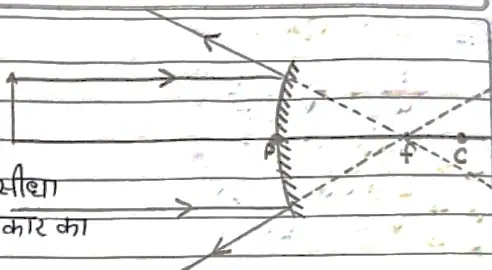 Class 10 Science Chapter 10 Notes in Hindi प्रकाश - परावर्तन तथा अपवर्तन 17 उत्तल दर्पण