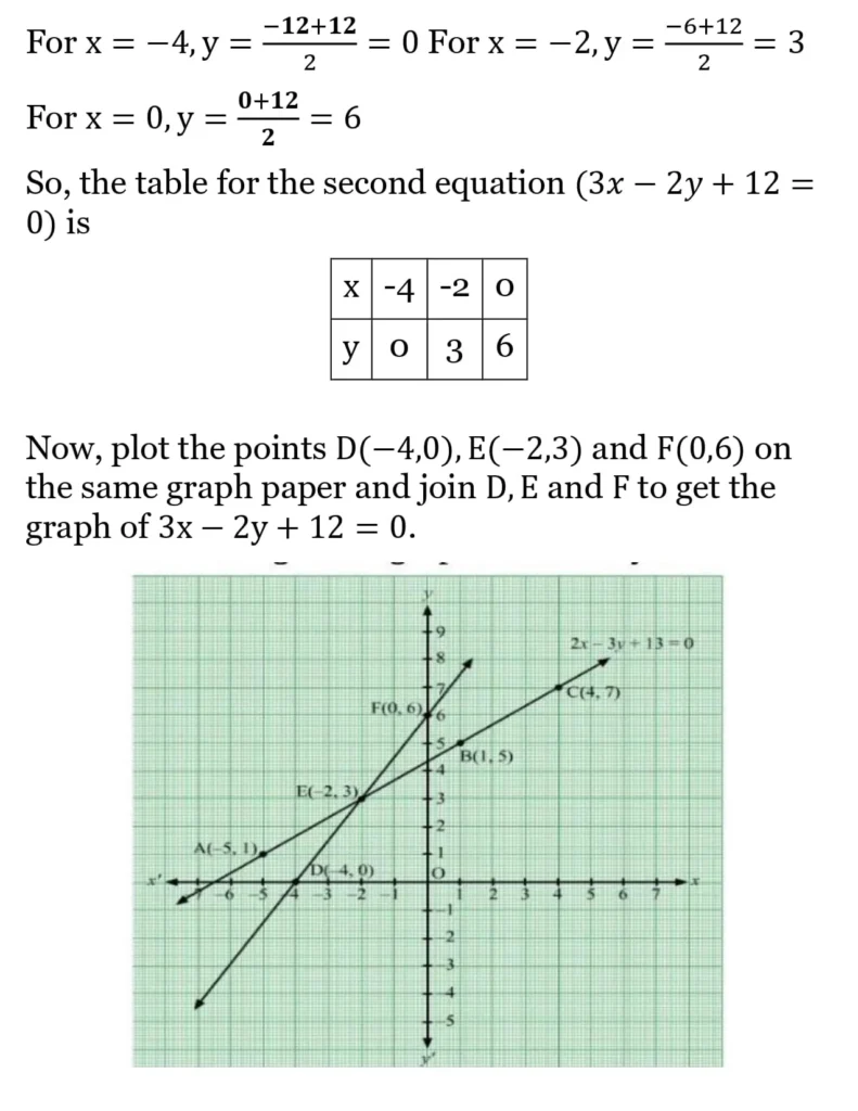RS Aggarwal Class 10 Math Solutions Chapter 3 - Linear Equations in Two Variables 22 RS Aggarwal Class 10 Math Solutions Linear Equations in Two Variables (Ex 3A) Exercise 3.A 021
