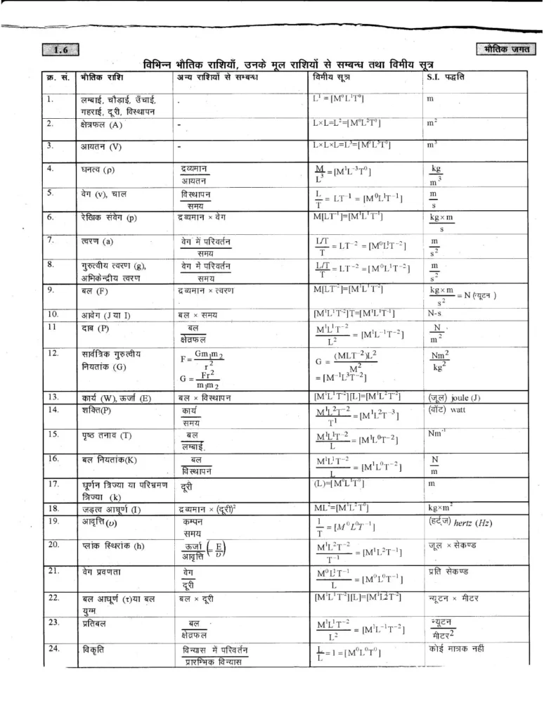 Class 11 Physics Chapter 1 Notes in Hindi भौतिक जगत (PDF Download) 6 Class 11 Physics Chapter 1 Notes in Hindi 006