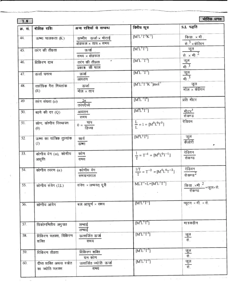 Class 11 Physics Chapter 1 Notes in Hindi भौतिक जगत (PDF Download) 8 Class 11 Physics Chapter 1 Notes in Hindi 008