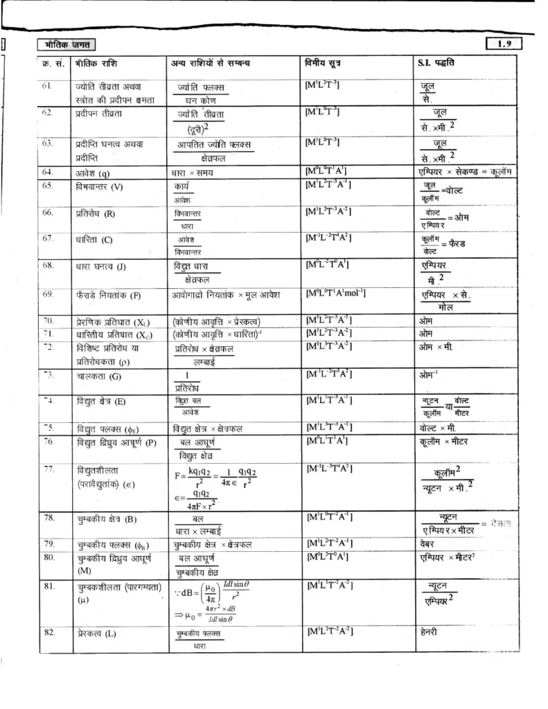 Class 11 Physics Chapter 1 Notes in Hindi भौतिक जगत (PDF Download) 9 Class 11 Physics Chapter 1 Notes in Hindi 009