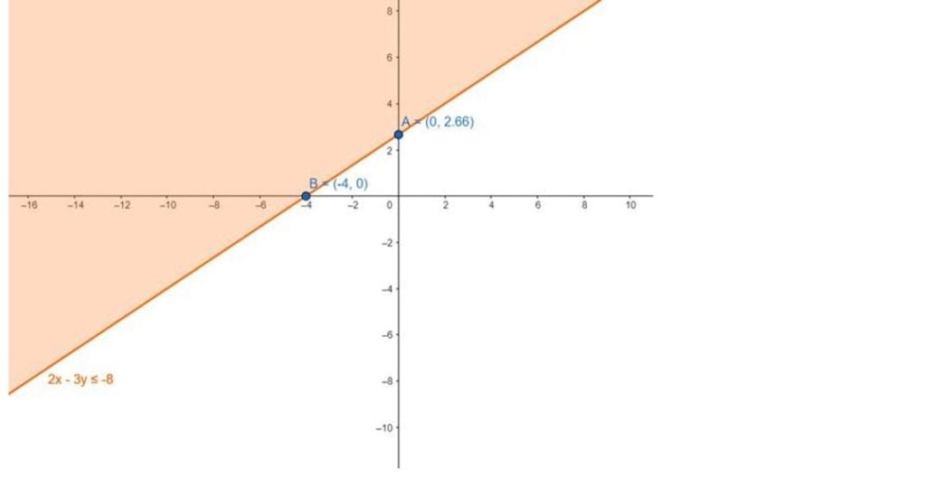 RD Sharma Solutions for Class 11 Maths Chapter 15 Linear Inequations 74 RD Sharma Chapter 15 Exercise 15.5 - 09