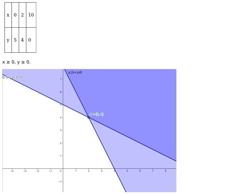 RD Sharma Solutions for Class 11 Maths Chapter 15 Linear Inequations 92 RD Sharma Chapter 15 Exercise 15.5 - 18